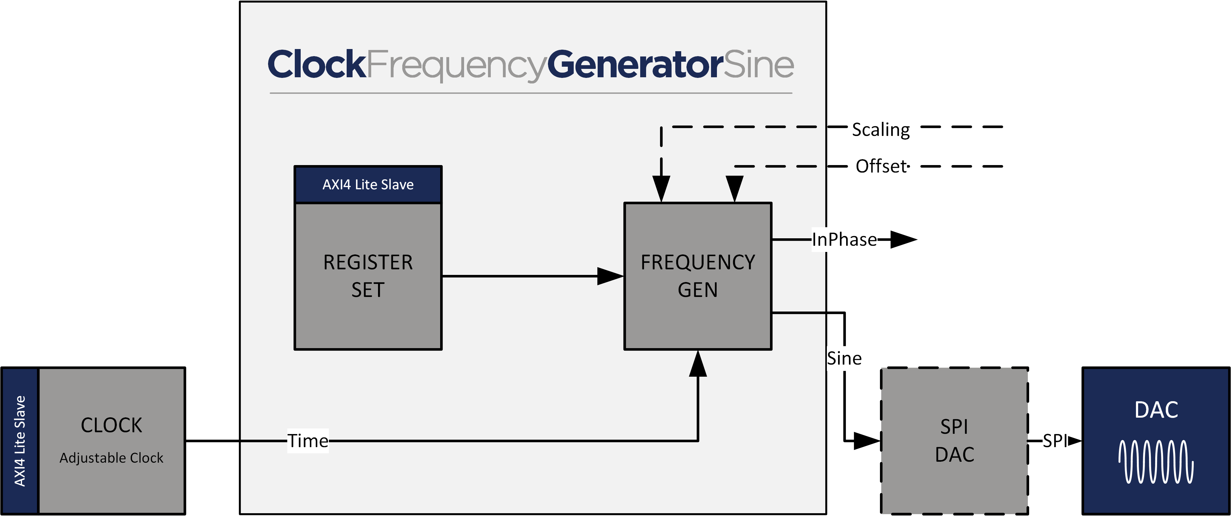 Clock Frequency Generator Sine