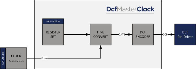 DCF Master