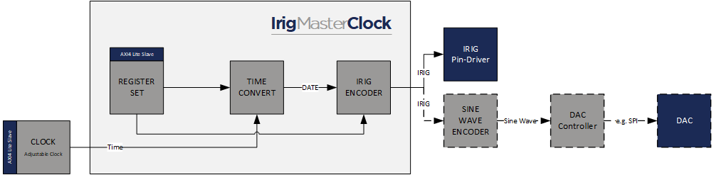 IRIG Master