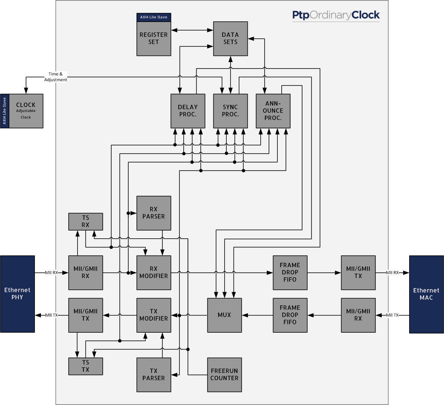 PTP Ordinary Clock