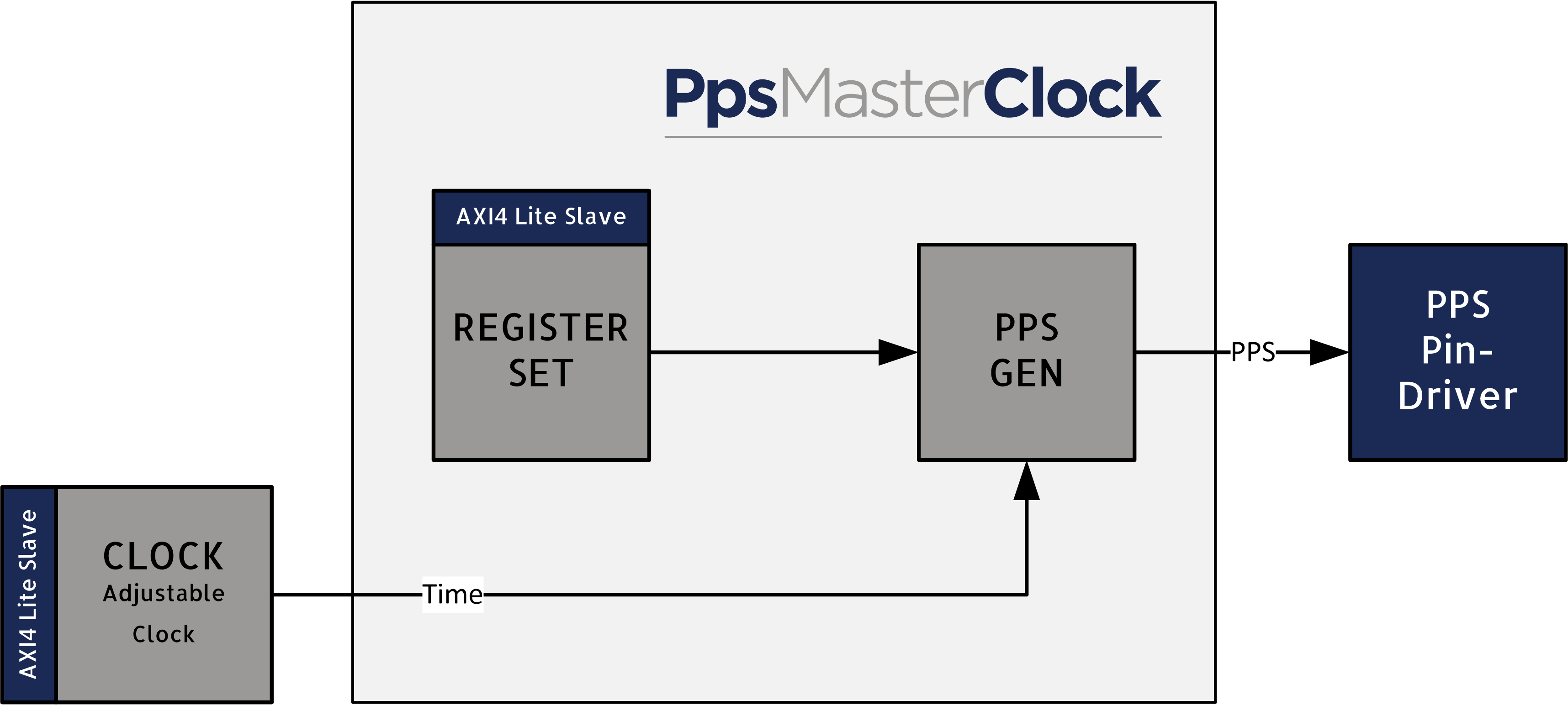 Pps Master Clock