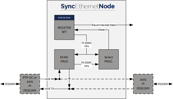 SyncE Node