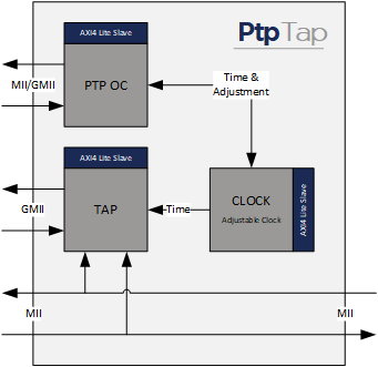 PTP Tap