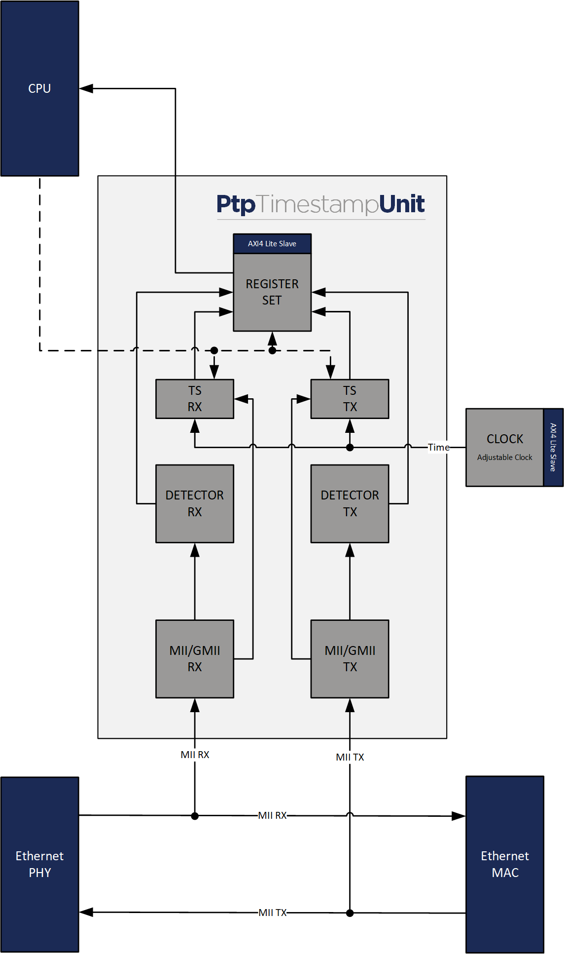 PTP Timestamp Unit