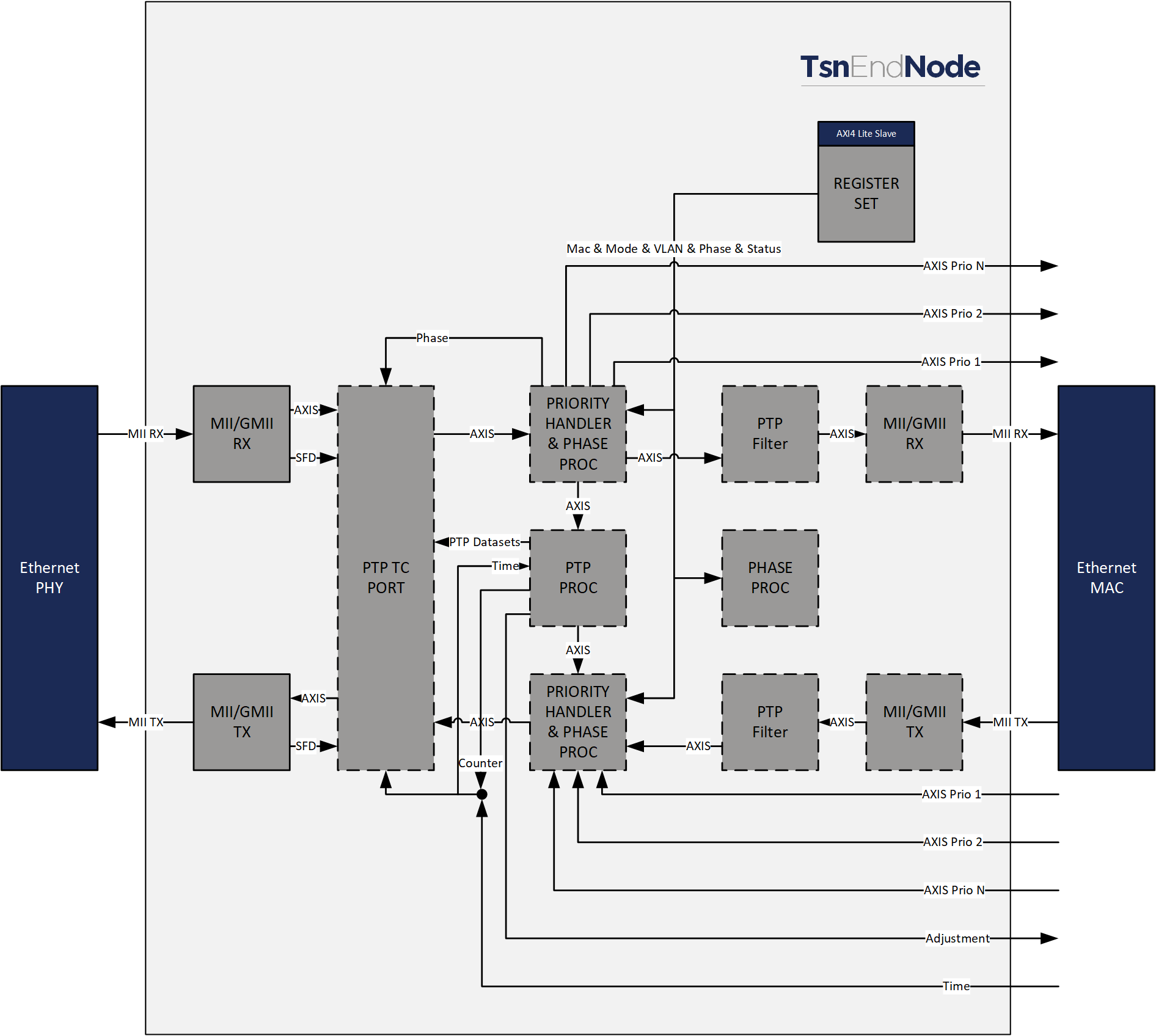 TSN End Node